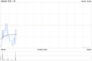 贝壳-W8月2日耗资约500万美元回购约112.79万股