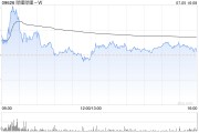 源证券：首予哔哩哔哩-W“买入”评级 商业化提速全面发力变现