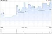 KEEP9月17日斥资17.19万港元回购3万股