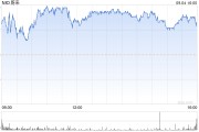 蔚来第二季度营收174亿元 经调净亏损45亿元