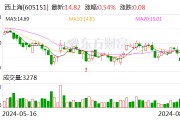 西上海：累计回购公司股份280.26万股