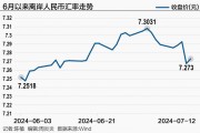 强势美元“落幕” 人民币汇率“7.3”保卫战初步告捷