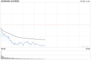 A股午评：三大指数集体调整，创指深成指跌超1%！无人驾驶逆势活跃，超3300股下跌，成交3796亿，机构解读