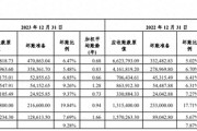 上汽集团：六家车企的平均坏账准备计提比例平均同比上升1.41%