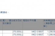 友谊时光(06820.HK)获主席兼执行董事蒋孝黄增持27万股