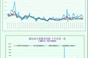 一张图：波罗的海指数跌至三个月以来的最低点，所有航段的运价均下跌