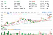 高股息涨势暂歇，价值ETF（510030）止步日线七连阳！机构：三季度有望迎来市场拐点