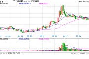 期市开盘：丁二烯橡胶涨近2%，菜油涨近1%，烧碱跌近4%，SC原油跌超2%，燃料油、焦煤、焦炭、纯碱跌超1%