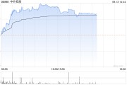 汽车经销商股午后普涨 中升控股涨逾4%美东汽车涨超2%