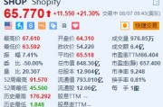 美股异动｜Shopify大涨21.3% Q2业绩及Q3营收增速指引均超预期