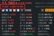 万国数据盘前续涨超4% 昨日曾大涨近10% 明日公布业绩