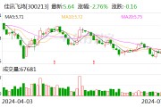 佳讯飞鸿：回购股份633.86万股