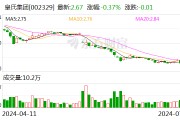 皇氏集团：预计2024年上半年净利润为100万元~150万元 同比下降99.3%~99.53%