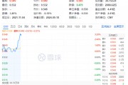 龙头地产集体走强，万科A涨超5%，地产ETF(159707)飙升3%冲击五连阳！