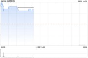 信越控股绩后涨超16% 上半年净利同比增近30%