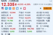 万国数据涨超4% 获RBC Capital上调评级及目标价