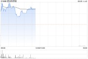 建滔积层板早盘涨逾3% 花旗给予目标价12.50港元