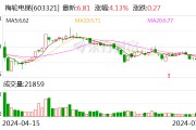 梅轮电梯：预计2024年上半年扣非净利同比变动-13.47%至12.87%