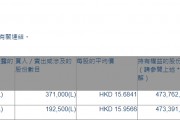 建滔集团(00148.HK)获Hallgain Management增持56.35万股