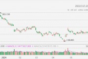 特斯拉大涨近6%，创6个月新高