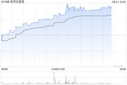 思考乐教育午后涨超4% 机构看好其盈利能力继续提升