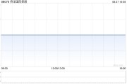 侨洋国际控股预期中期取得纯利约1010万港元 同比增加约2%