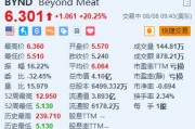 美股异动｜Beyond Meat大涨超20% Q2亏损收窄 毛利率大幅升至14.7%