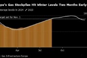 欧洲天然气储量提前两个多月达到90%目标