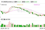 华北制药：预计2024年上半年净利润为7000万元左右 同比增加164%左右