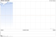 泡泡玛特现涨超8% 中金将其目标价上调9%至50港元