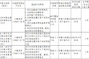 巴中农村商业银行南江支行被罚118.56万元：因违反金融统计管理规定等