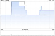 高裕金融拟配售最多3.8亿股 净筹约520万港元