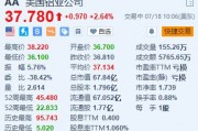 美国铝业涨超2.6% Q2销售额超预期并扭亏为盈