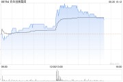 合生创展集团发布中期业绩 股东应占溢利10.73亿港元同比减少72.51%