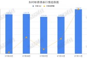 东方时尚“东时转债”早盘拉高，涨幅13.3%