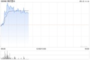 美的置业早盘涨超6% 机构指公司股息收益率具备较强吸引力