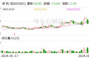 北向资金今日净卖出77.65亿元 新和成遭净卖出2.54亿元