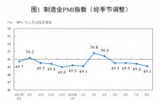 统计局：中国8月官方制造业PMI为49.1% 比上月下降0.3个百分点