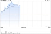 极兔速递-W现涨超3% 中金看好公司成长前景首予跑赢行业评级