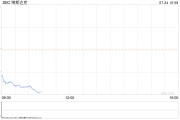 早盘：美股走低纳指下跌2% 特斯拉重挫12%