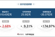 白云山净资产收益率创疫情后新低：王老吉利润下降近10% 斥资10亿搞房地产 | 医药半年报