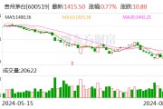 北向资金今日净卖出21.36亿元 贵州茅台逆市获净买入3.11亿元