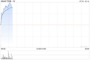 科笛-B早盘涨超10% CU-30101药品上市许可申请获得受理