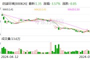 启迪环境：预计2024年上半年亏损1.9亿元-2.3亿元