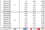 如果交易衰退，黄金会是避风港吗？