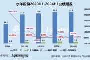 护肤半年报|水羊股份：重营销致归母净利润-26%、三大现金流净流出、研发开支降3成 三大营运能力指标均下降