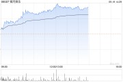 博彩股早盘集体上涨 银河娱乐涨超4%美高梅中国上涨3%