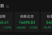 美国三大股指全线收跌：纳指跌2.55%，热门中概股多数下跌