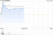 大唐新能源早盘涨超2% 6月完成发电量同比增加8.89%