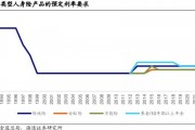 距离产品下架还剩19天⋯⋯预定利率2.5%分红险进入离线“倒计时”，还有产品“锁定3%预定利率”？